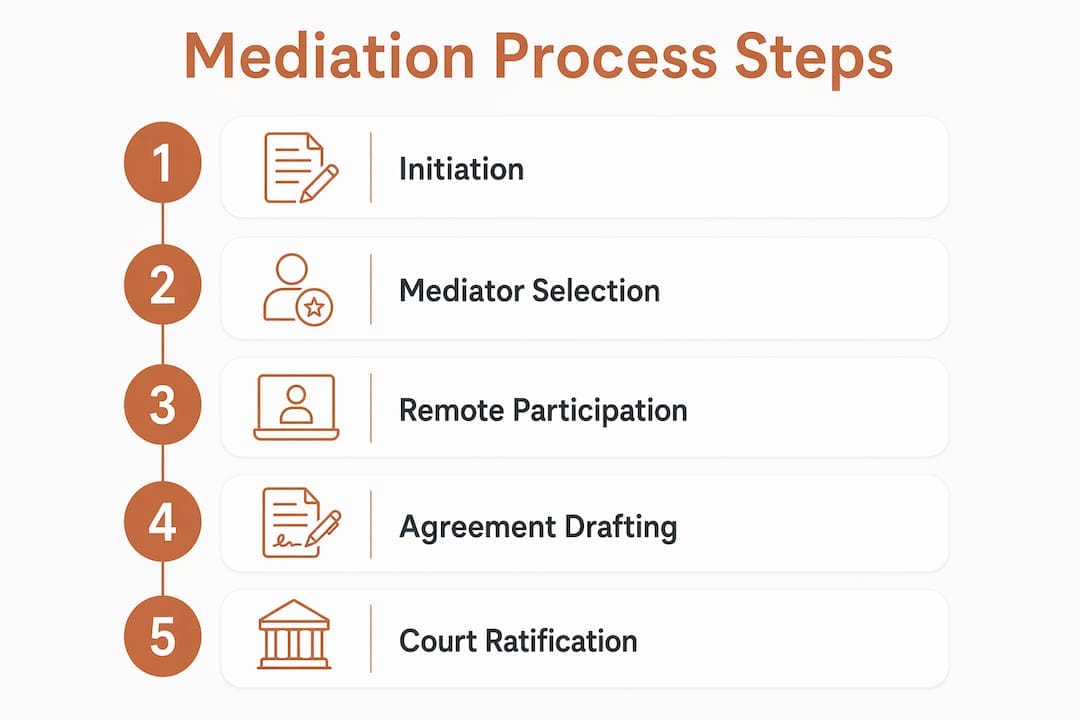 Israeli Mediation Process for Foreign Residents: 2026 Guide 2 Infographic showing Israeli mediation process steps