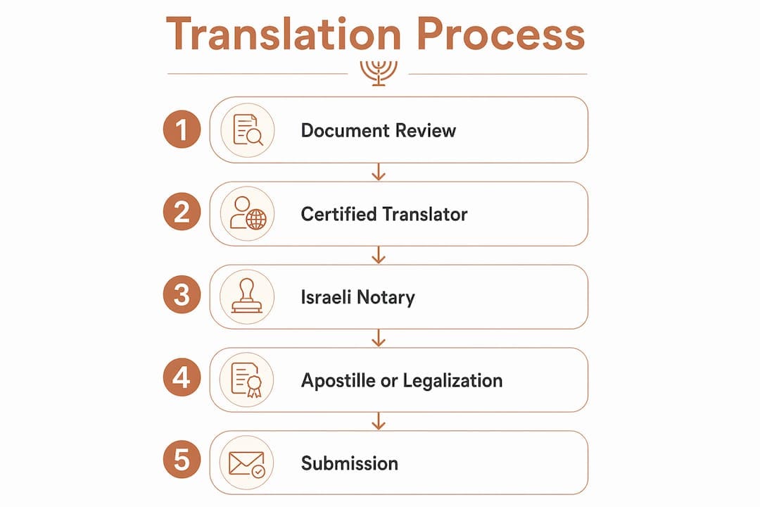 Infographic illustrating steps for translation certification process