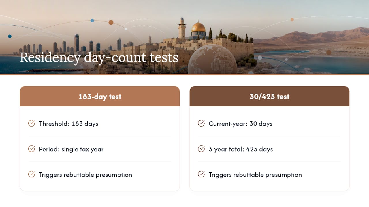 Diagram of Israeli tax residency day count rules