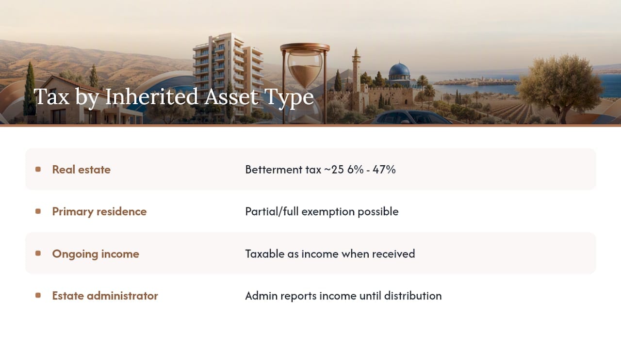 Does Israel Have an Inheritance Tax? The 2026 Answer for Heirs 3 Diagram of tax types on inherited assets