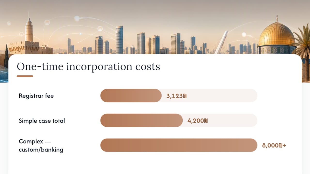 Israeli company incorporation cost range
