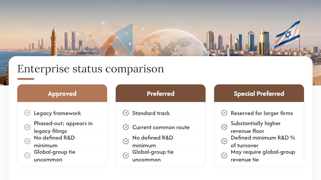 International Founders' 2026 Checklist to Qualify for Israel's 6% Tax 2 Comparison of three Israeli enterprise tax statuses