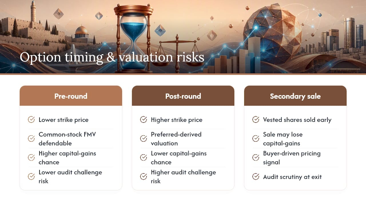 International Founders' 2026 Checklist to Qualify for Israel's 6% Tax 3 Stock Options Beyond Section 102: Timing and Valuation Issues — overview diagram