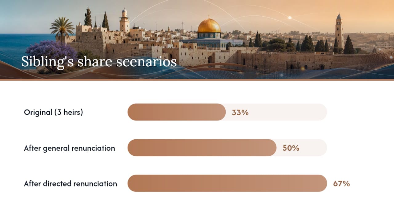 International Heirs: Renounce an Israeli Inheritance in 40–50 Days 2 General and directed renunciation comparison