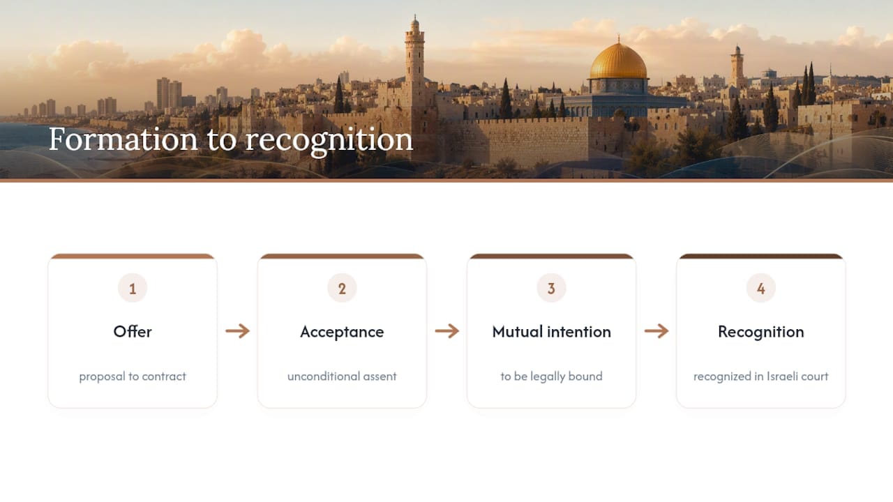 Three elements of Israeli contract formation