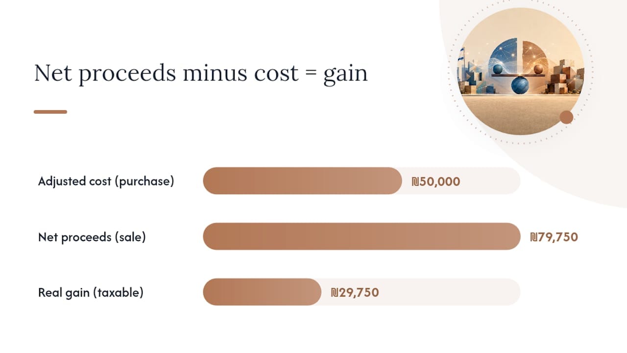 Up to 35%: Israeli Share Sale Capital Gains, Forms 867 and 1322 2 Lot-by-lot share gain calculation flow