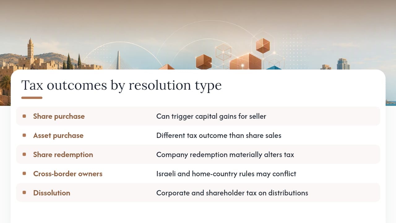 48 Hour Checklist to Secure Control in an Israeli Partner Dispute 3 Tax Implications Arising From Partner Dispute Resolutions or Company Dissolution — overview diagram