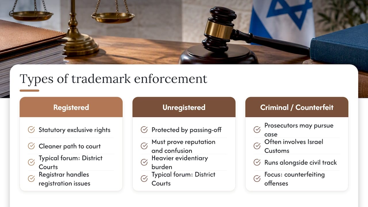 What Israeli law says about infringement and where cases are heard — overview diagram