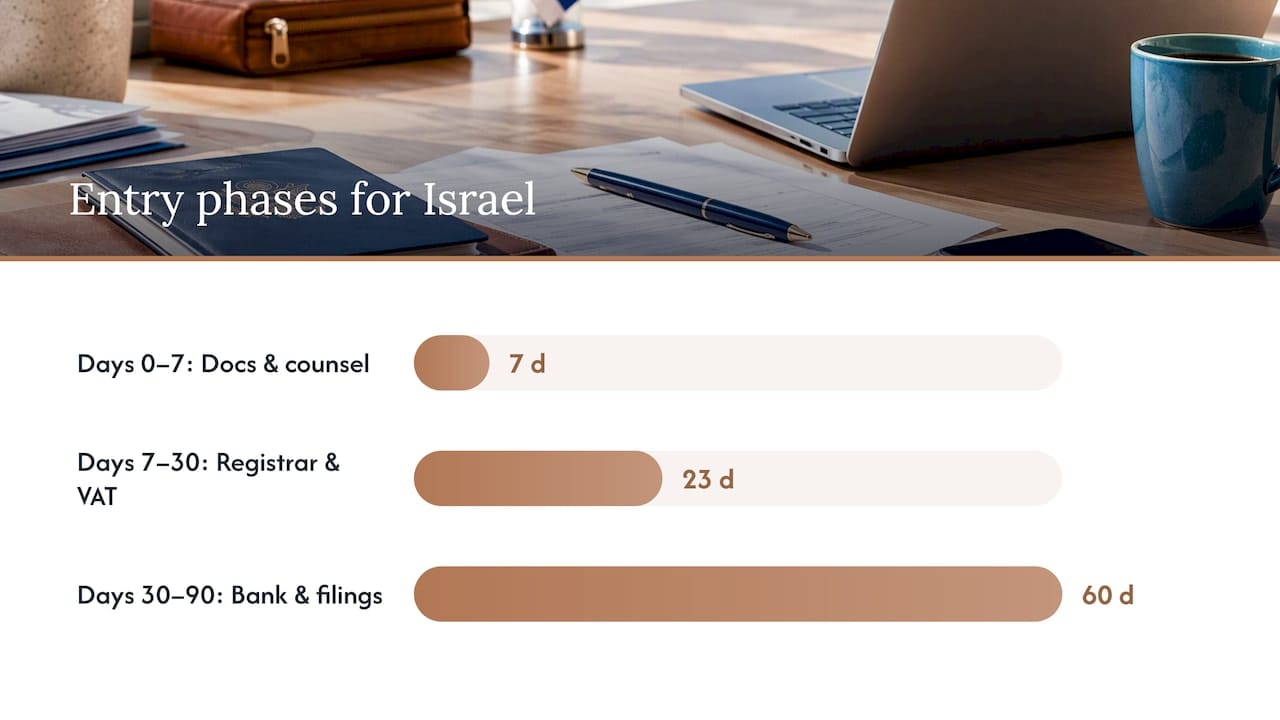 Avoid Tax Residency & VAT Traps: Legal Checklist for US Entry to Israel 2 Ninety-day Israel tax compliance timeline