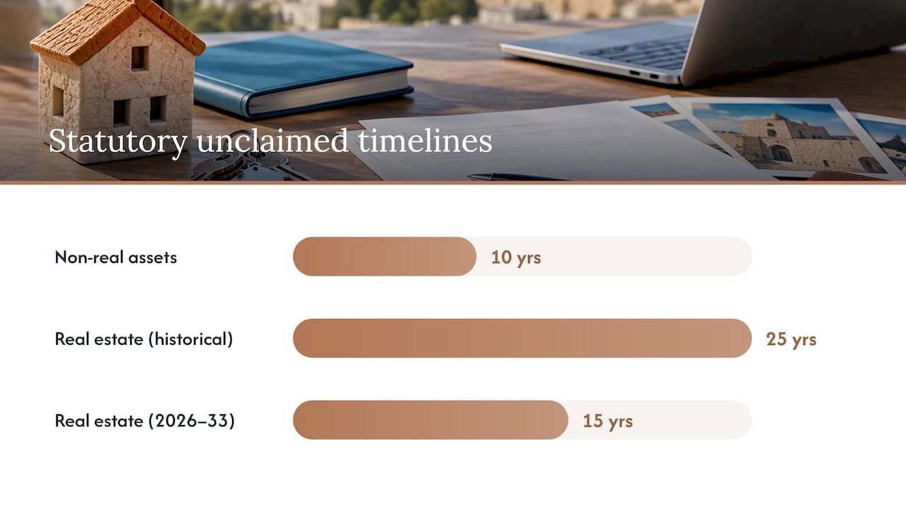 Israel: 15 Year Abandoned Property Deadline for Overseas Heirs 2 Israeli property claim deadline timeline