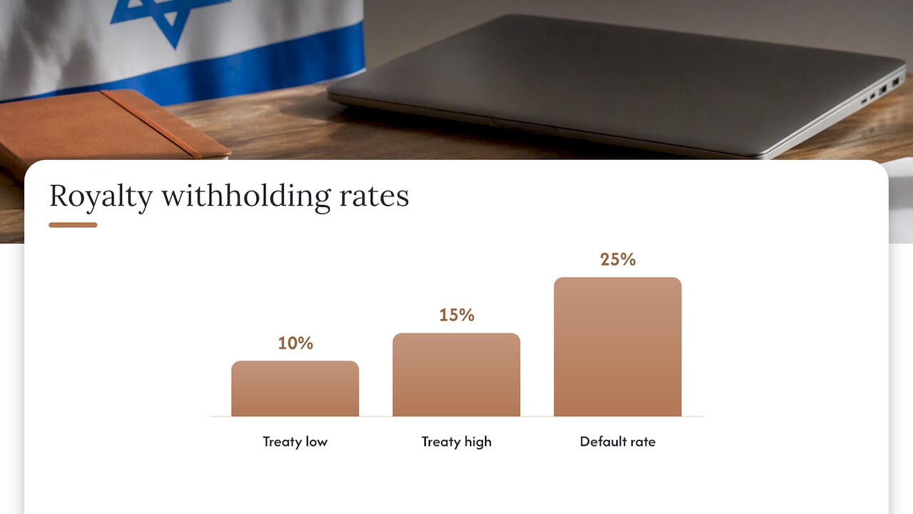 Default and treaty royalty withholding rates