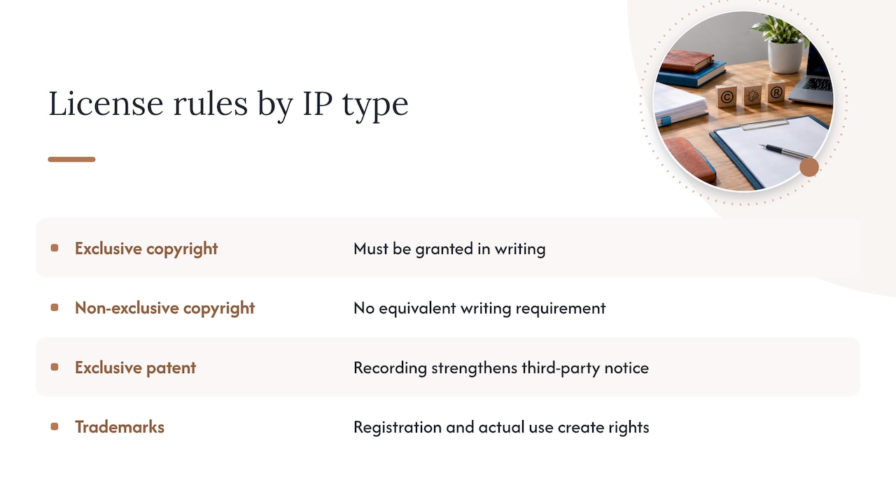 What Israeli law requires: form, recording, and types of licenses — overview diagram